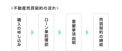 不動産売買契約の流れ